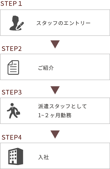 紹介予定派遣の流れの図