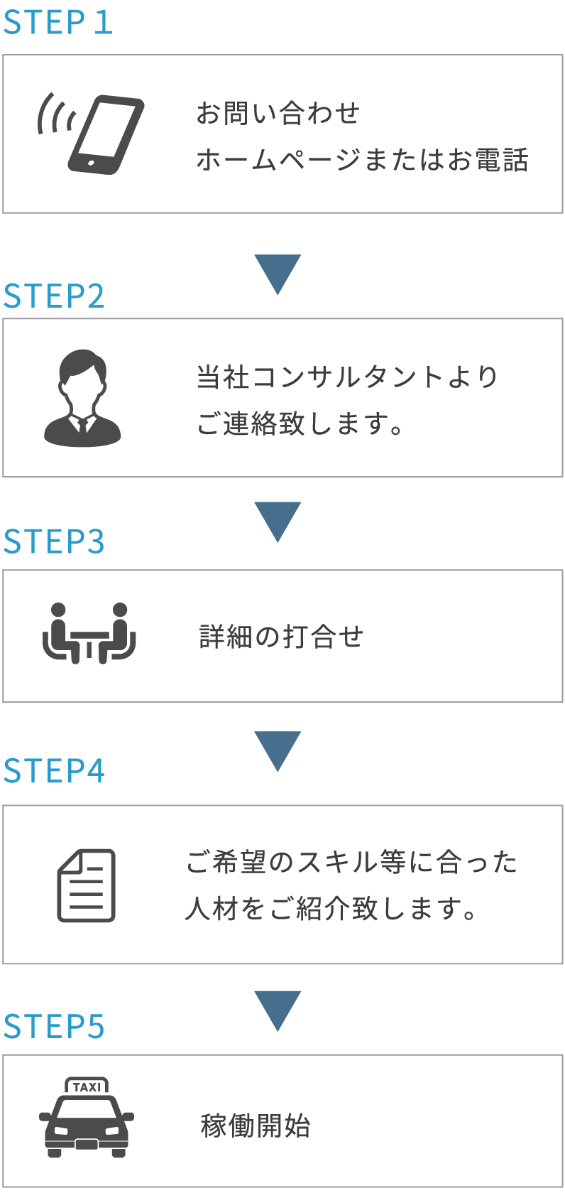 タクシー乗務員の人材紹介の流れの図