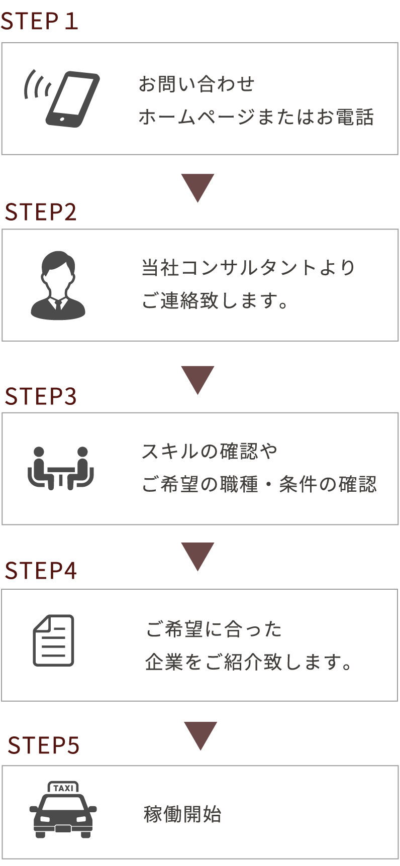 タクシー乗務員の紹介予定派遣の流れの図