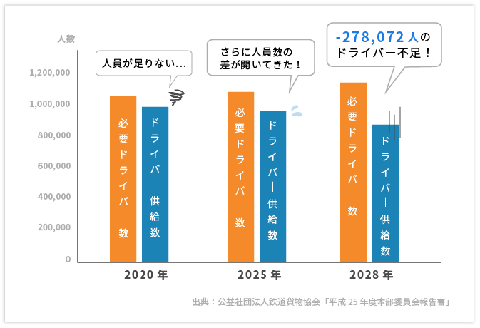 トラックドライバー需給の現状と将来予測のグラフ