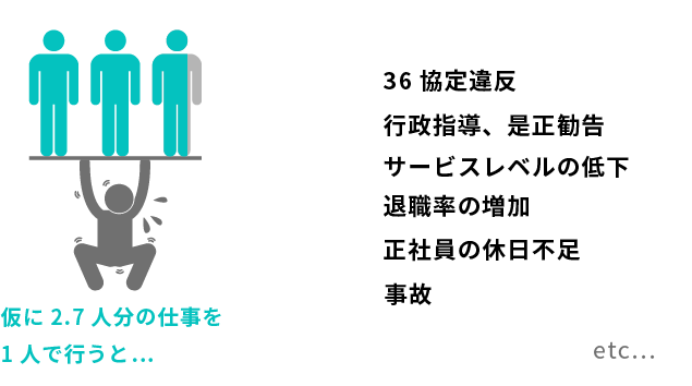 人手不足によって引き起こされる諸問題イメージ図