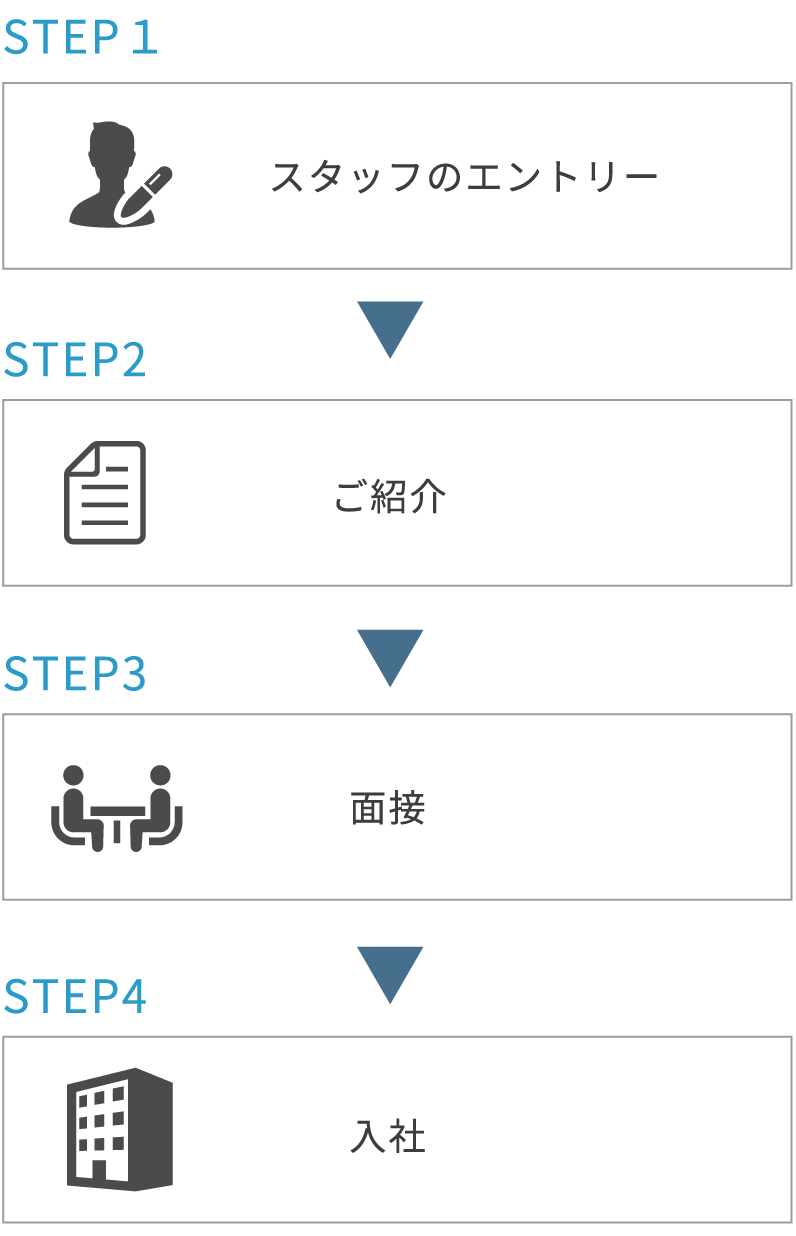 人材紹介のステップ