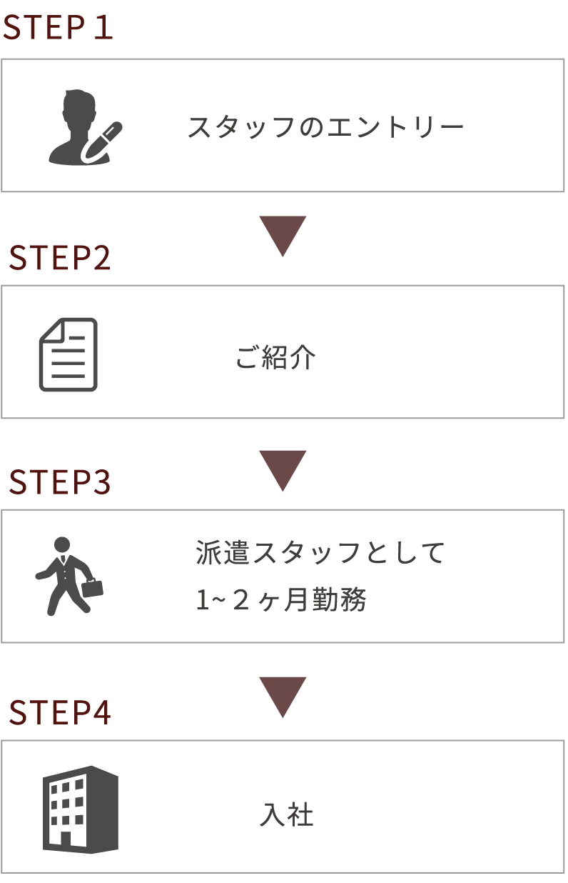 紹介予定派遣のステップ