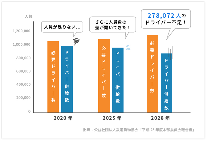 トラックドライバー需給の現状と将来予測の棒グラフ