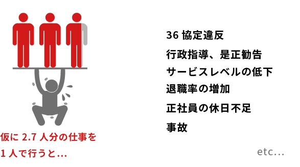 仮に2.7人分の仕事を1人で行うと起きる諸問題