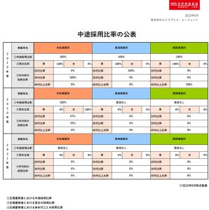 2022中途採用比率公表データ
