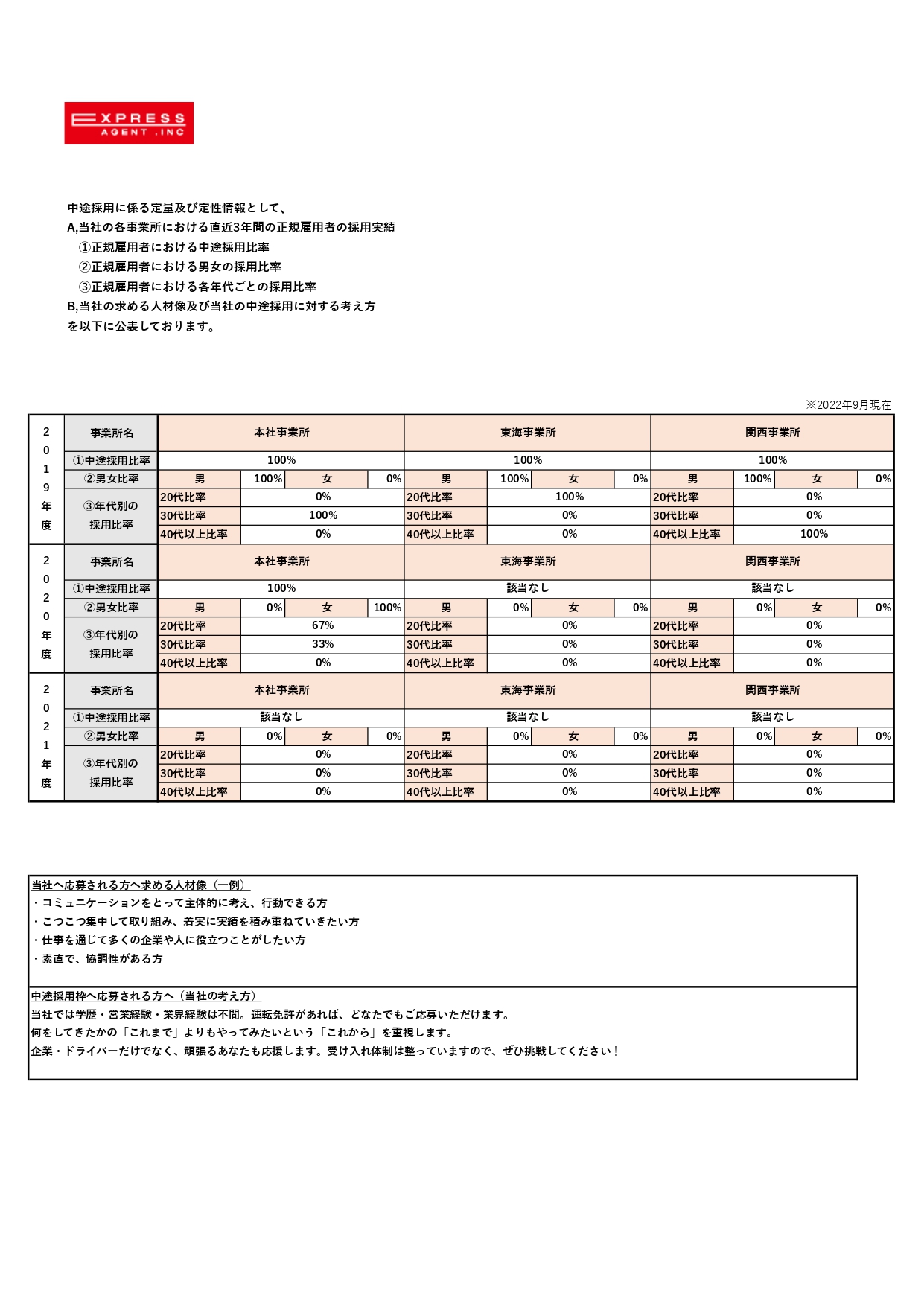 2022中途採用比率公表データ