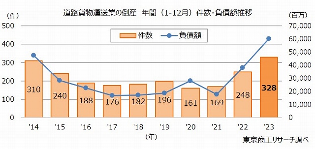 直近10年の倒産件数と負債総額のグラフ