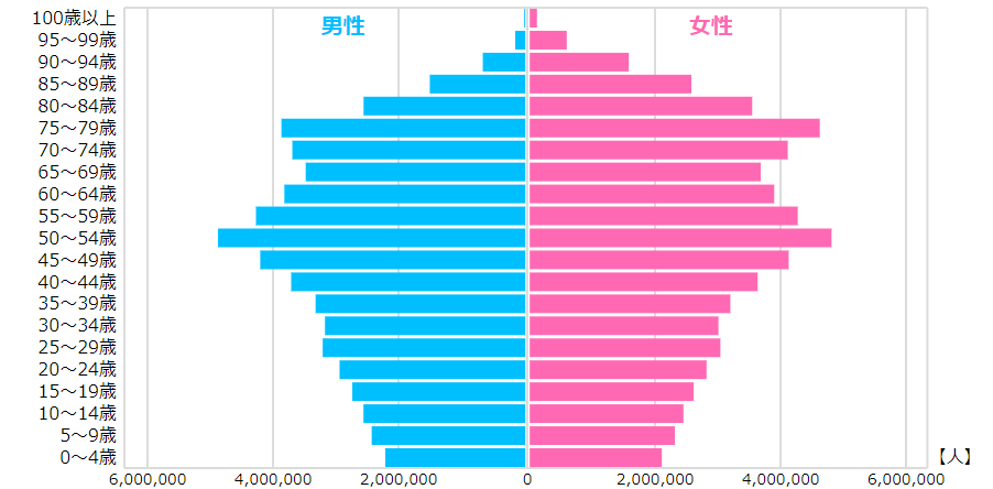 2025年日本の人口ピラミッド図