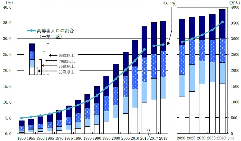 高齢者人口及び割合の推移（1950年から2040年）