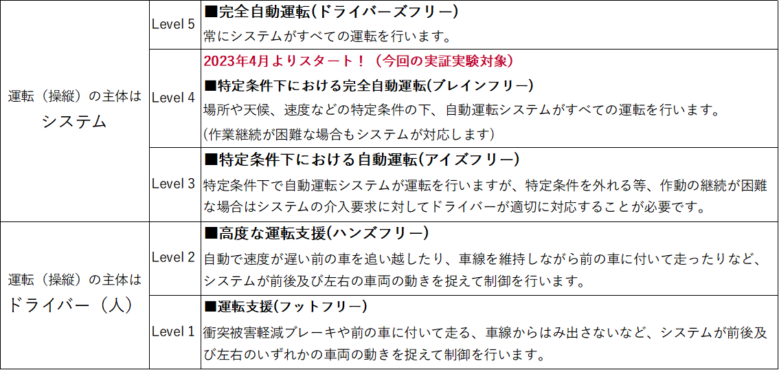 自動運転の5段階レベル