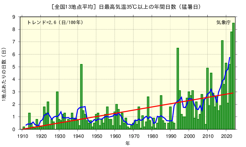 全国13地点平均猛暑日の年間日数推移