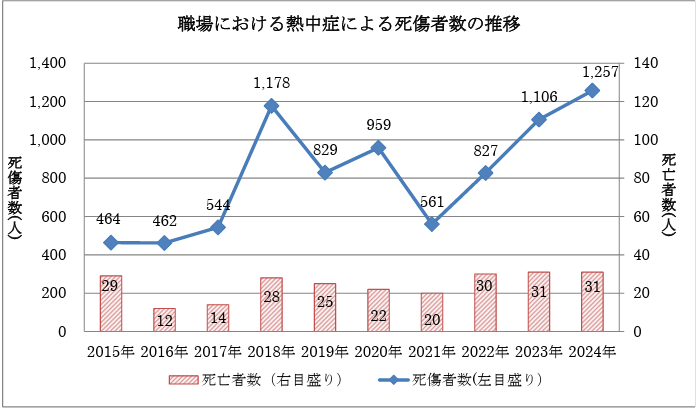 職場における熱中症による死傷者数の推移